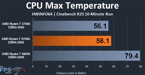 Ryzen 7 5700g idle temperature - 105°C. AMD Ryzen 9 5980HS. If the CPU exceeds the maximum operating temperature then problems such as random resets can occur. Number of CPU. Low Mid High. Top 34%. 711 CPUs 100°C - 106°C. 100°C. Intel Core i9-13950HX.